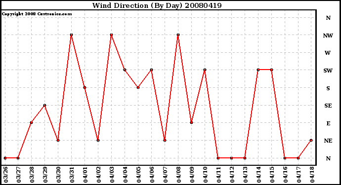 Milwaukee Weather Wind Direction (By Day)