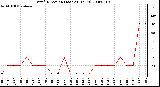 Milwaukee Weather Wind Direction (Last 24 Hours)