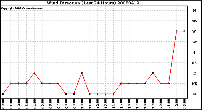Milwaukee Weather Wind Direction (Last 24 Hours)