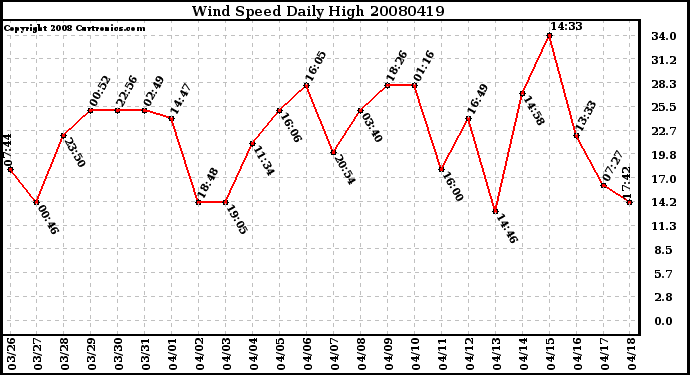 Milwaukee Weather Wind Speed Daily High