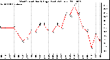 Milwaukee Weather Wind Speed Hourly High (Last 24 Hours)