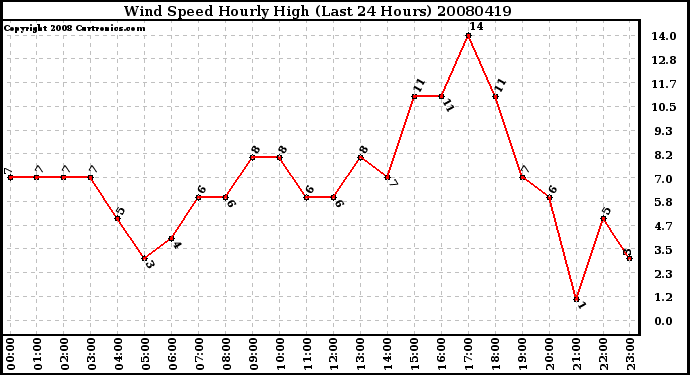 Milwaukee Weather Wind Speed Hourly High (Last 24 Hours)