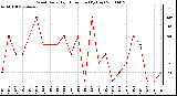 Milwaukee Weather Wind Daily High Direction (By Day)