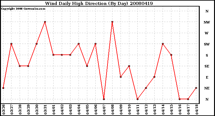 Milwaukee Weather Wind Daily High Direction (By Day)