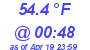 Milwaukee Weather Temperature High Today