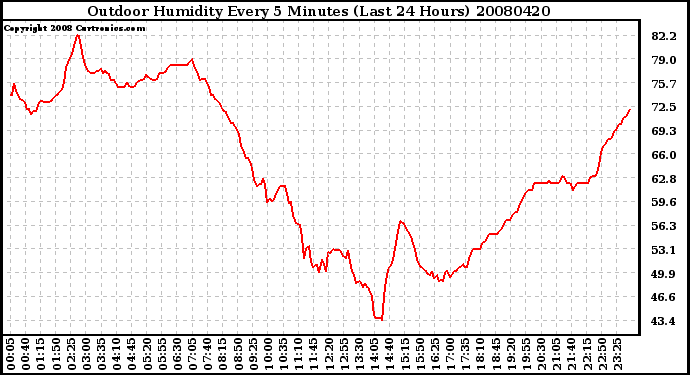 Milwaukee Weather Outdoor Humidity Every 5 Minutes (Last 24 Hours)