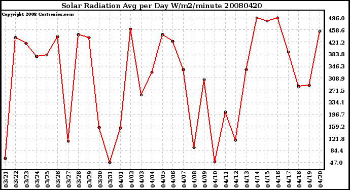 Milwaukee Weather Solar Radiation Avg per Day W/m2/minute