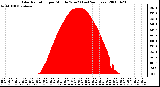 Milwaukee Weather Solar Radiation per Minute W/m2 (Last 24 Hours)