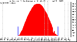 Milwaukee Weather Solar Radiation & Day Average per Minute W/m2 (Today)