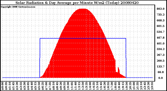 Milwaukee Weather Solar Radiation & Day Average per Minute W/m2 (Today)