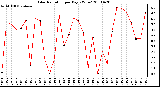 Milwaukee Weather Solar Radiation per Day KW/m2