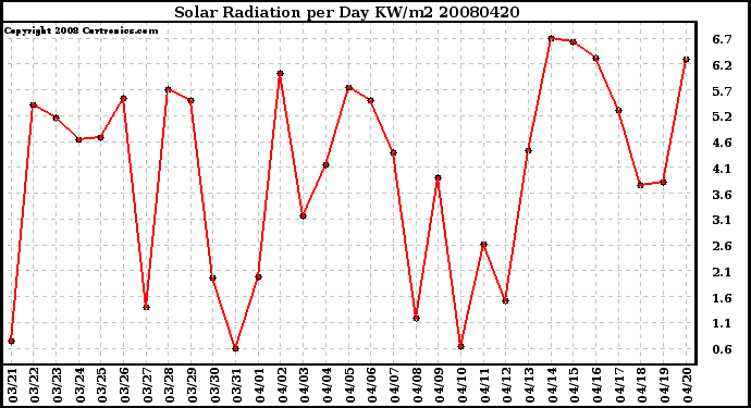 Milwaukee Weather Solar Radiation per Day KW/m2