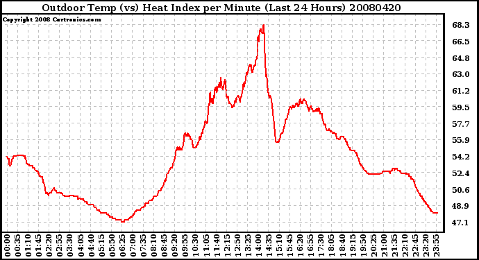 Milwaukee Weather Outdoor Temp (vs) Heat Index per Minute (Last 24 Hours)