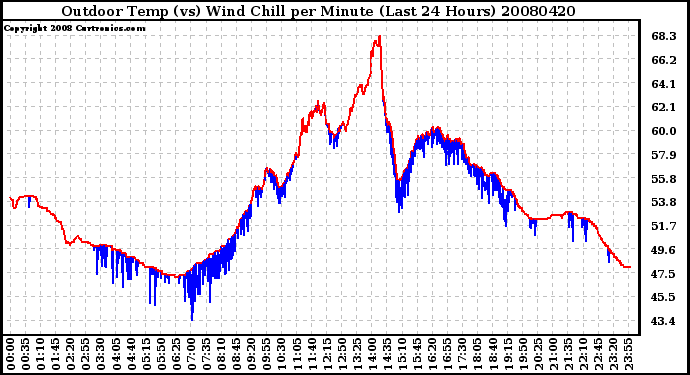 Milwaukee Weather Outdoor Temp (vs) Wind Chill per Minute (Last 24 Hours)