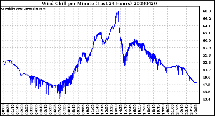 Milwaukee Weather Wind Chill per Minute (Last 24 Hours)