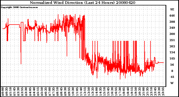 Milwaukee Weather Normalized Wind Direction (Last 24 Hours)