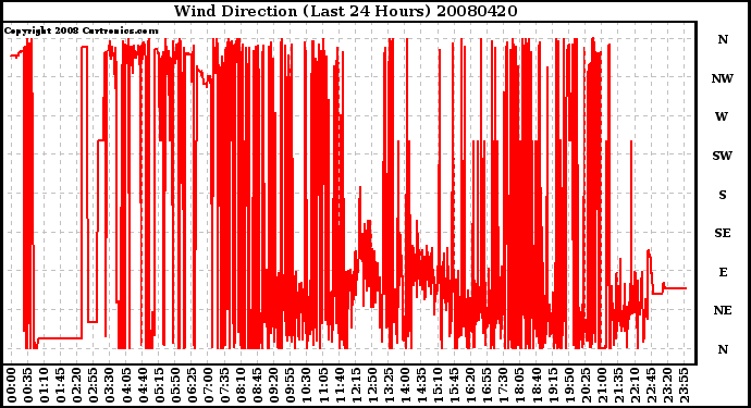 Milwaukee Weather Wind Direction (Last 24 Hours)