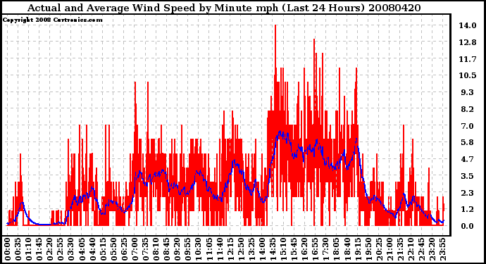 Milwaukee Weather Actual and Average Wind Speed by Minute mph (Last 24 Hours)