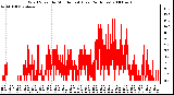 Milwaukee Weather Wind Speed by Minute mph (Last 24 Hours)