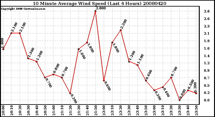 Milwaukee Weather 10 Minute Average Wind Speed (Last 4 Hours)
