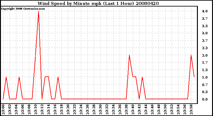 Milwaukee Weather Wind Speed by Minute mph (Last 1 Hour)