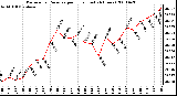 Milwaukee Weather Barometric Pressure per Hour (Last 24 Hours)