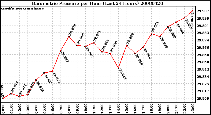 Milwaukee Weather Barometric Pressure per Hour (Last 24 Hours)