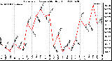 Milwaukee Weather Barometric Pressure Monthly High