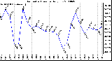 Milwaukee Weather Barometric Pressure Daily Low