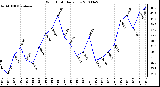 Milwaukee Weather Wind Chill Daily Low