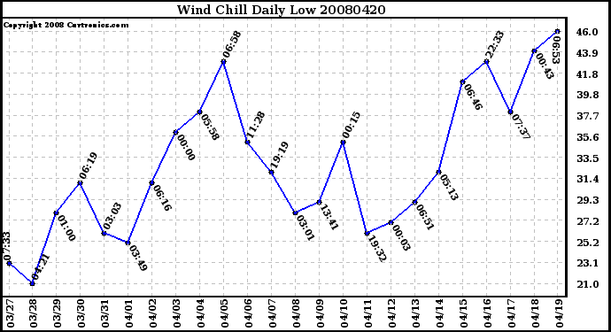 Milwaukee Weather Wind Chill Daily Low