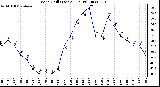 Milwaukee Weather Wind Chill (Last 24 Hours)