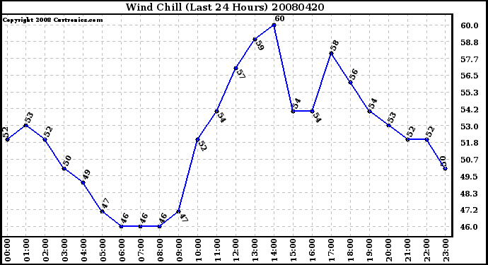 Milwaukee Weather Wind Chill (Last 24 Hours)