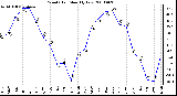 Milwaukee Weather Wind Chill Monthly Low