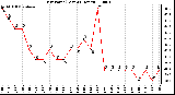 Milwaukee Weather Dew Point (Last 24 Hours)