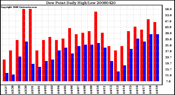 Milwaukee Weather Dew Point Daily High/Low