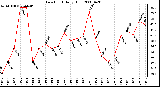 Milwaukee Weather Dew Point Daily High