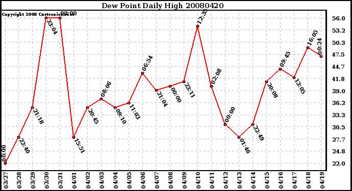 Milwaukee Weather Dew Point Daily High