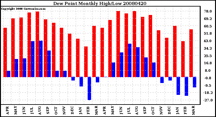 Milwaukee Weather Dew Point Monthly High/Low