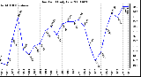 Milwaukee Weather Dew Point Daily Low