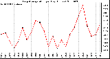 Milwaukee Weather Evapotranspiration per Day (Inches)