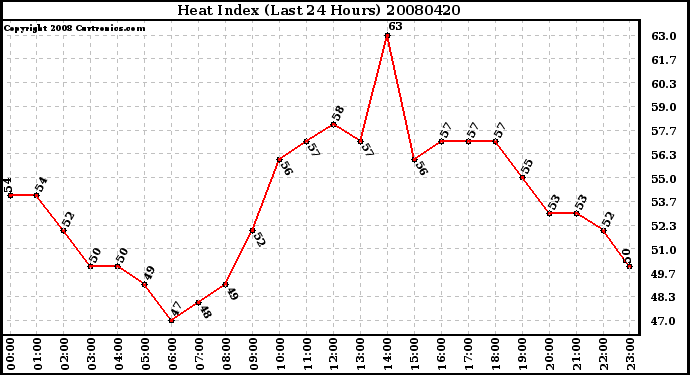 Milwaukee Weather Heat Index (Last 24 Hours)