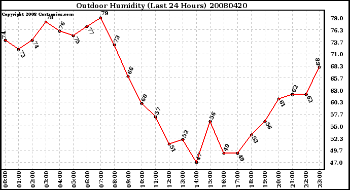 Milwaukee Weather Outdoor Humidity (Last 24 Hours)