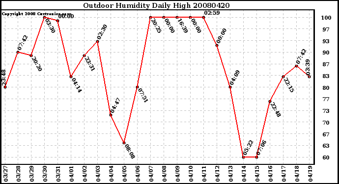 Milwaukee Weather Outdoor Humidity Daily High