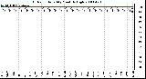 Milwaukee Weather Outdoor Humidity Monthly High