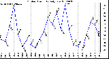 Milwaukee Weather Outdoor Humidity Daily Low