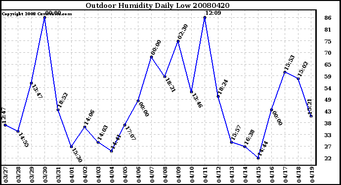 Milwaukee Weather Outdoor Humidity Daily Low