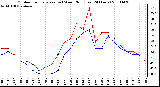 Milwaukee Weather Outdoor Temperature (vs) Wind Chill (Last 24 Hours)