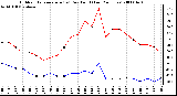 Milwaukee Weather Outdoor Temperature (vs) Dew Point (Last 24 Hours)