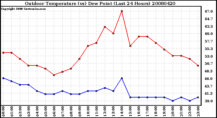 Milwaukee Weather Outdoor Temperature (vs) Dew Point (Last 24 Hours)